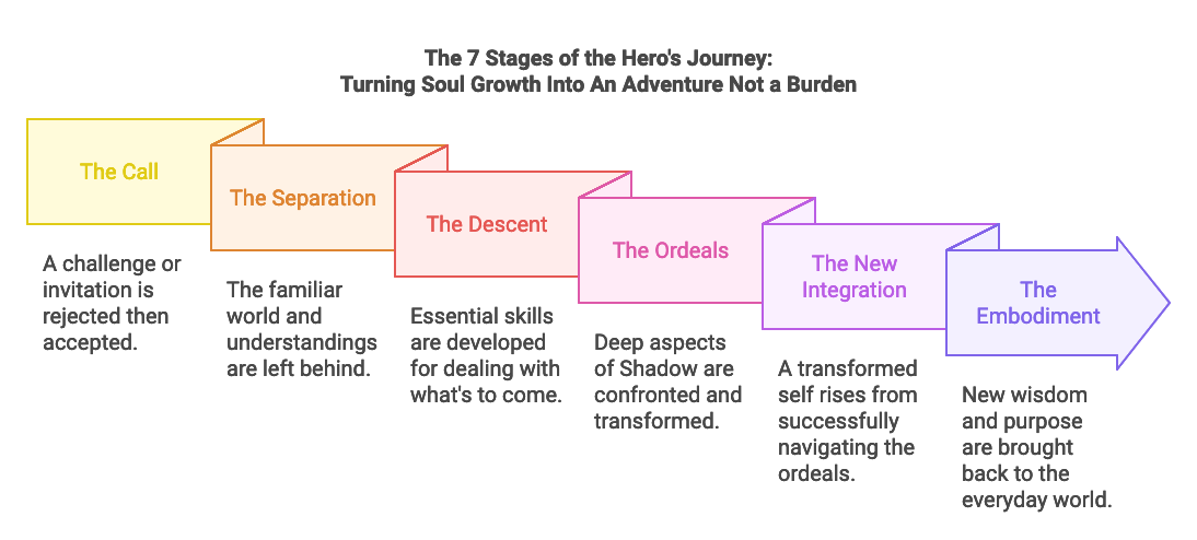 Hero's Journey Path