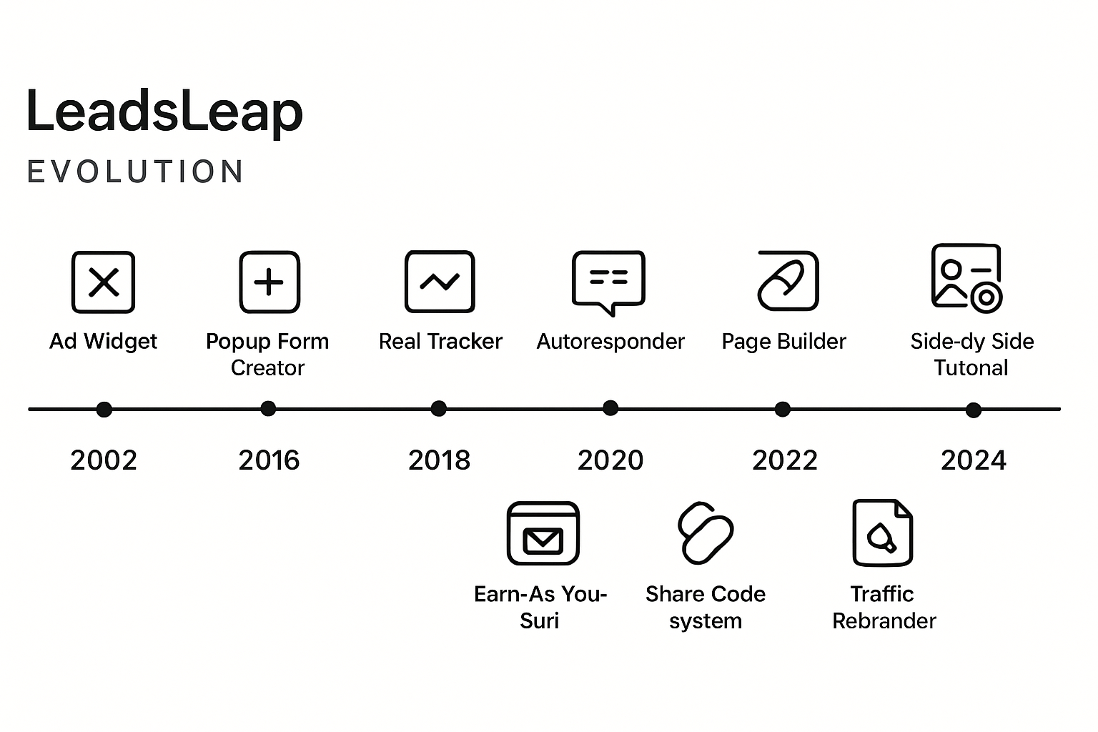 LeadsLeap timeline evolution
